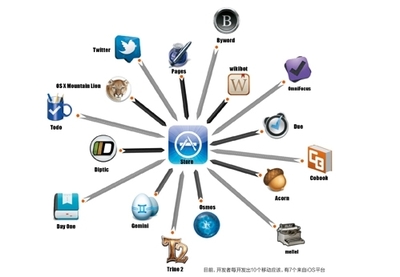 開發(fā)雖易，盈利不易 APP開發(fā)者生存指南與未來展望