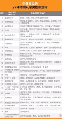 震驚！保健食品抽檢報(bào)告揭示 部分產(chǎn)品暗藏降糖藥、瀉藥、壯陽藥