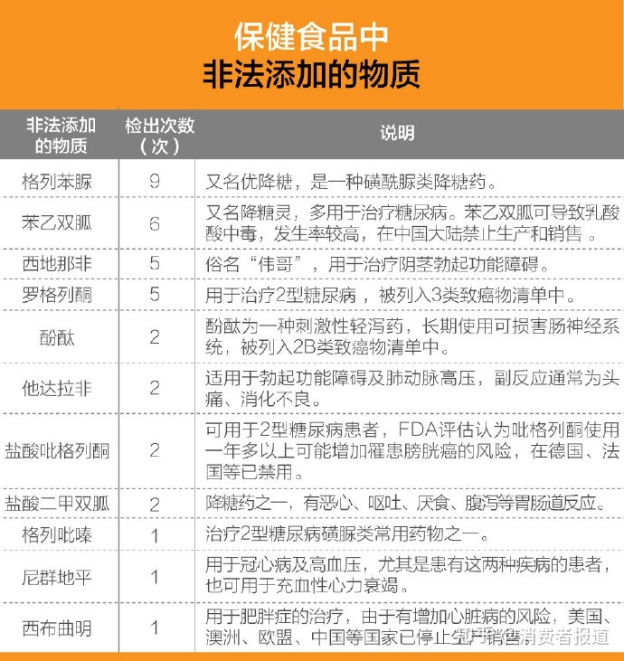 保健食品抽檢報告 部分產品違規添加降糖藥、瀉藥、壯陽藥！
